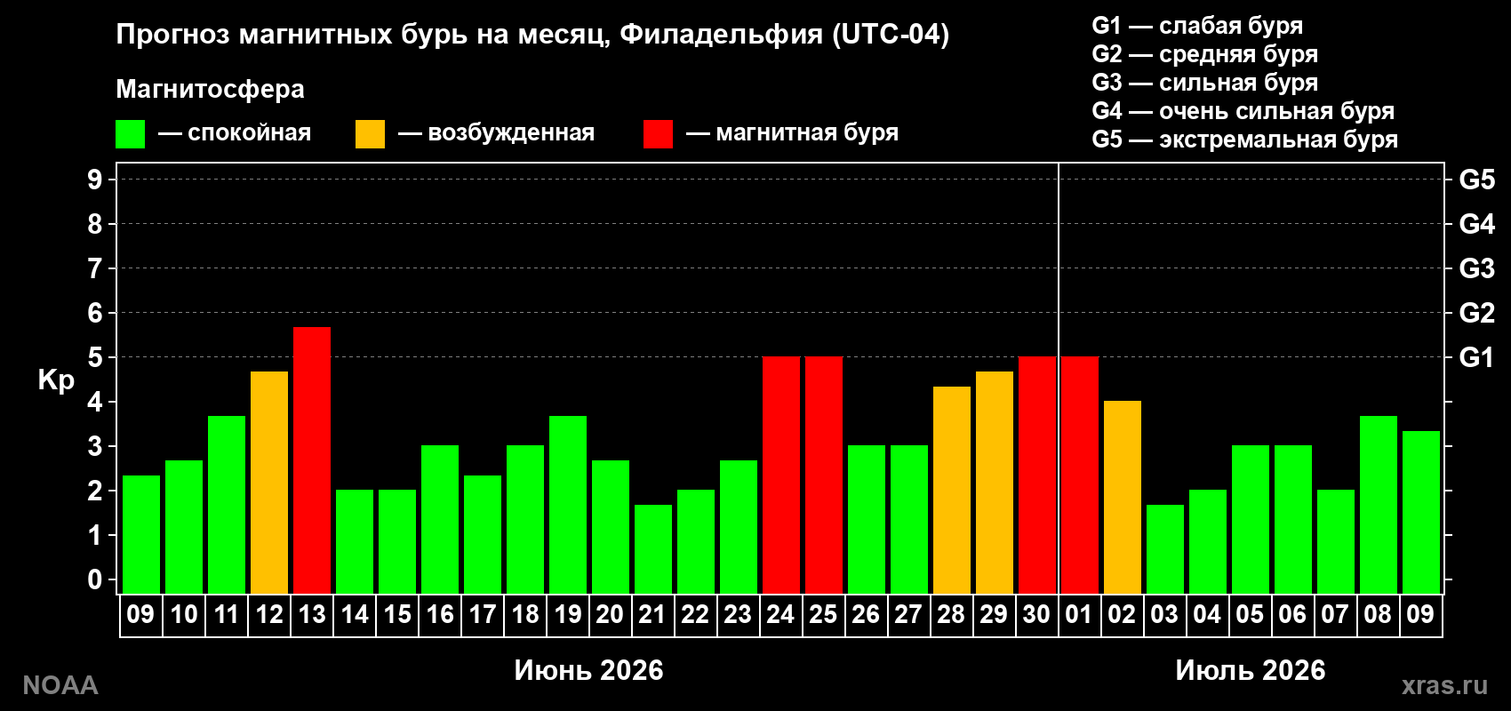 Прогноз максимального суточного геомагнитного индекса Kp на <b>1 месяц</b> (31 день) <b>с 09 июня по 09 июля 2026 г</b>