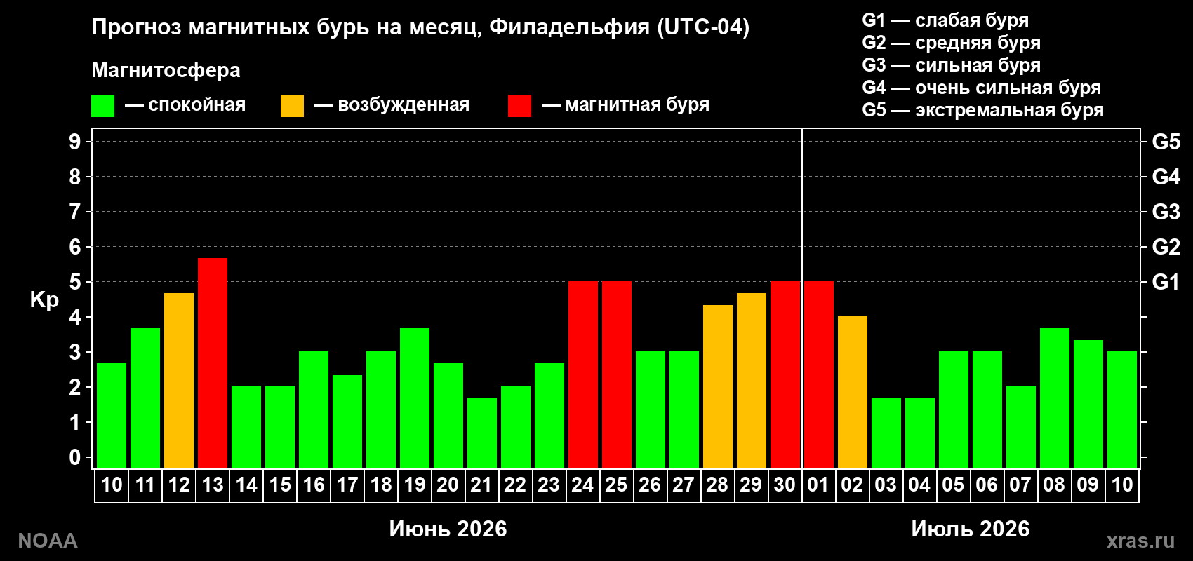 Прогноз максимального суточного геомагнитного индекса&nbsp;Kp на <b>1 месяц</b> (31 день) <b>с 10 июня по 10 июля 2026 г</b>