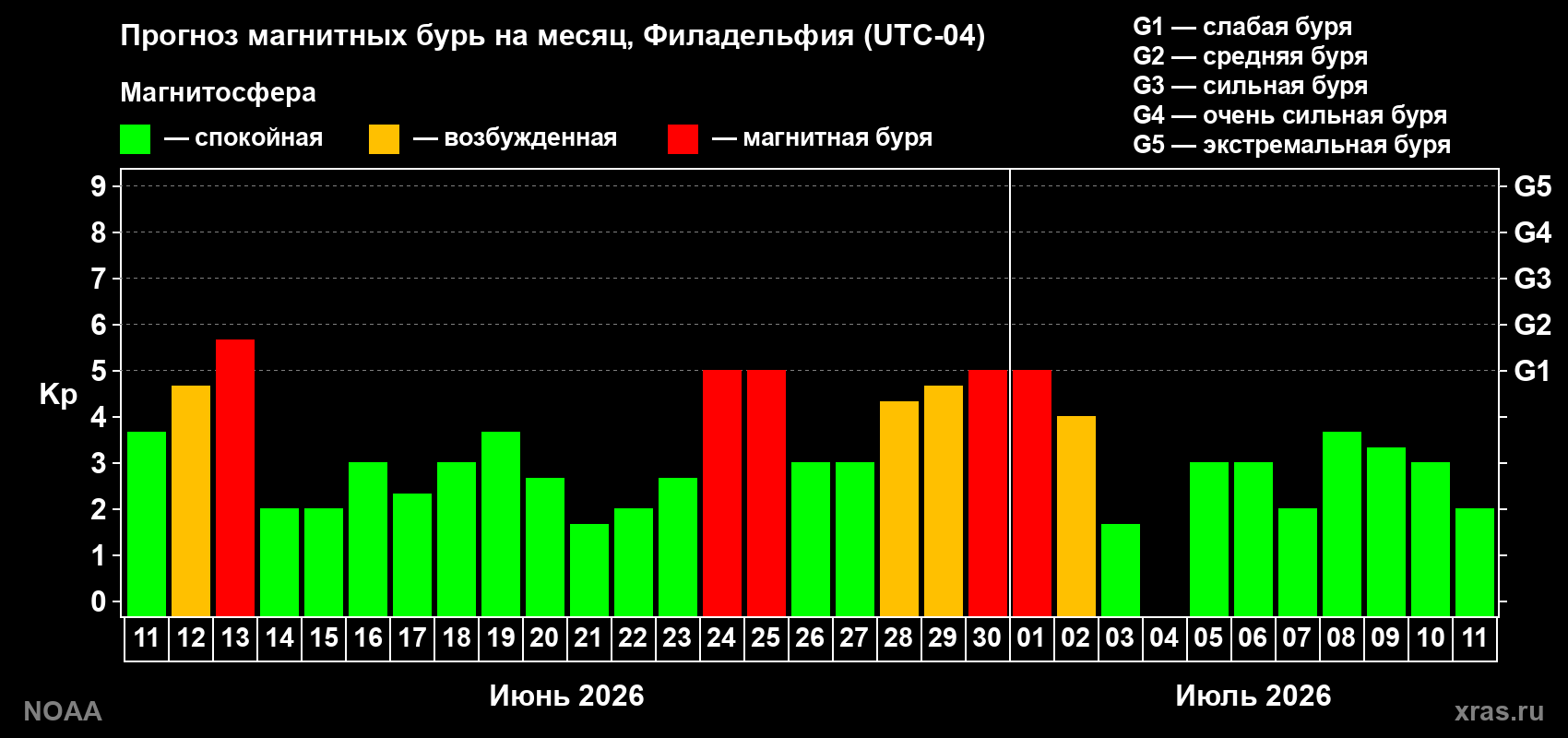 Прогноз максимального суточного геомагнитного индекса Kp на <b>1 месяц</b> (31 день) <b>с 11 июня по 11 июля 2026 г</b>