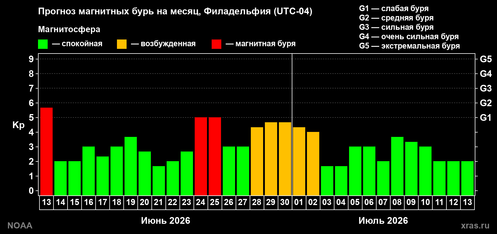Прогноз максимального суточного геомагнитного индекса Kp на <b>1 месяц</b> (31 день) <b>с 13 июня по 13 июля 2026 г</b>