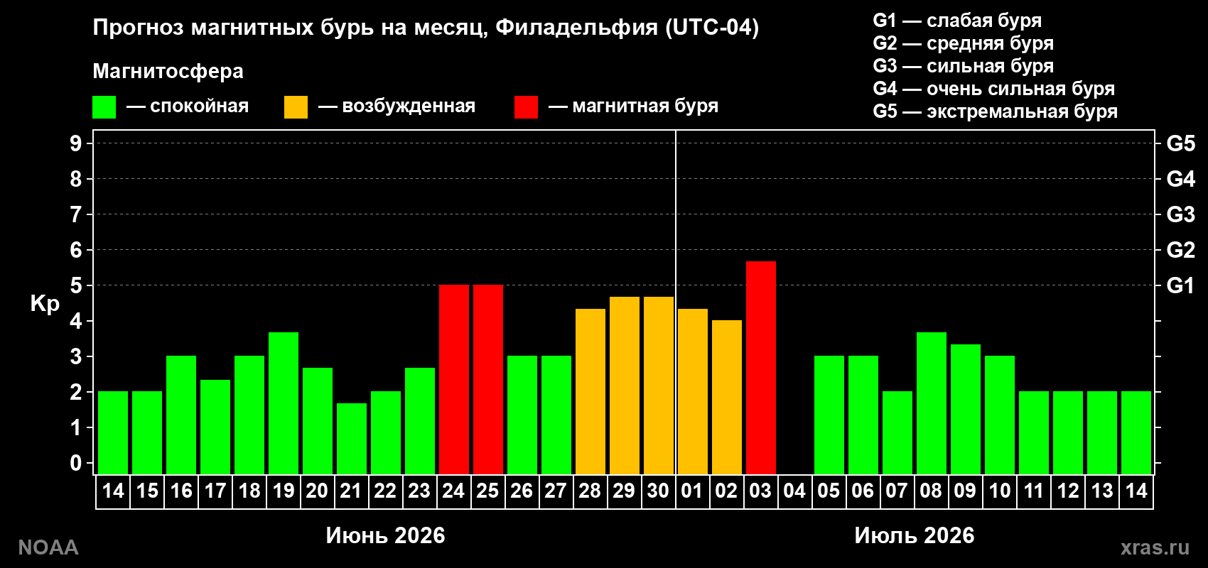 Прогноз максимального суточного геомагнитного индекса Kp на <b>1 месяц</b> (31 день) <b>с 14 июня по 14 июля 2026 г</b>