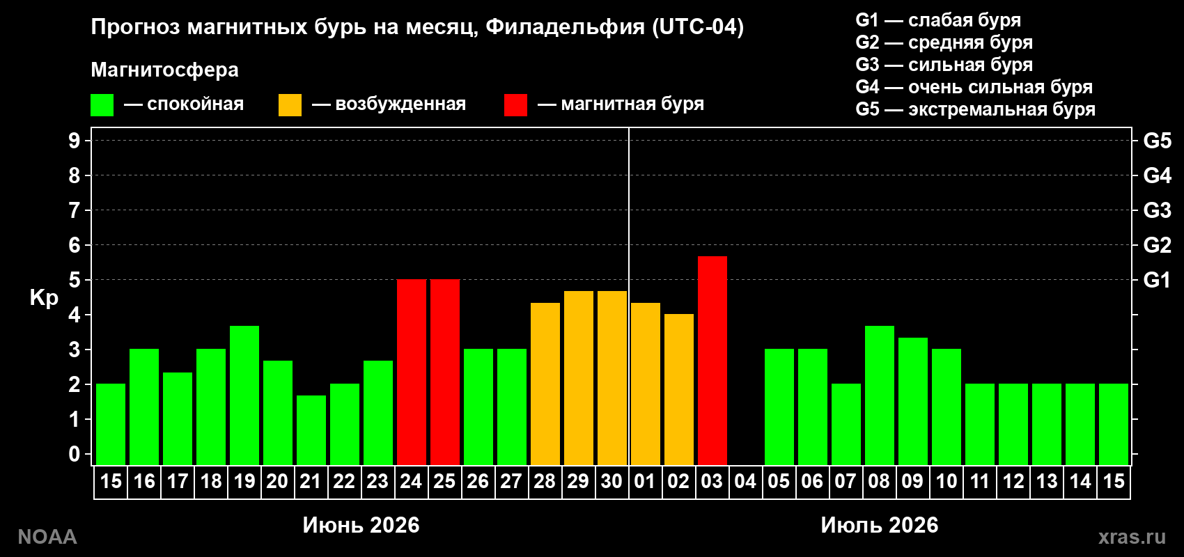 Прогноз максимального суточного геомагнитного индекса Kp на <b>1 месяц</b> (31 день) <b>с 15 июня по 15 июля 2026 г</b>