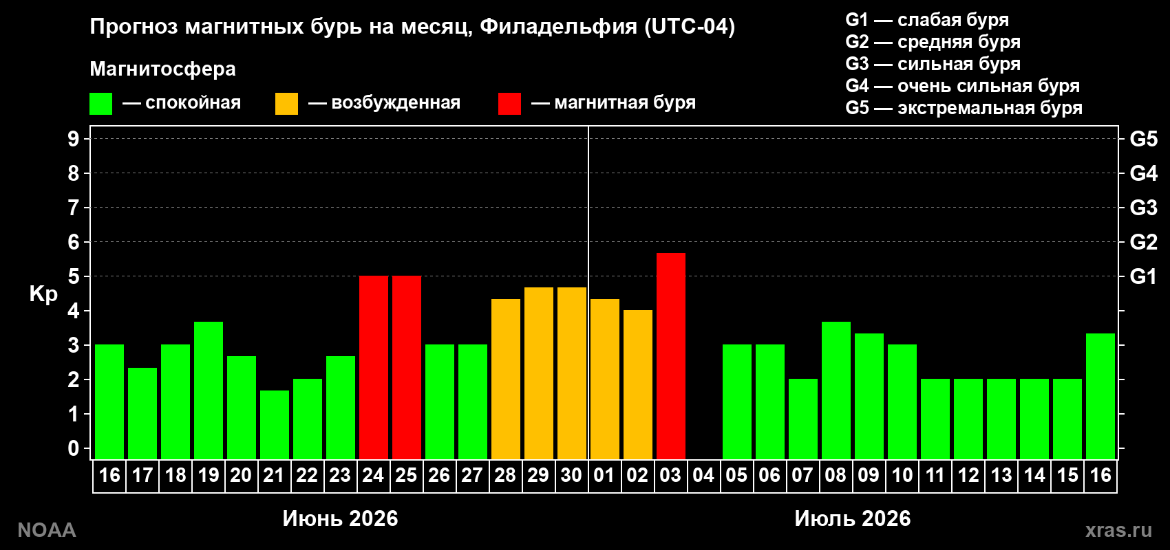 Прогноз максимального суточного геомагнитного индекса Kp на <b>1 месяц</b> (31 день) <b>с 16 июня по 16 июля 2026 г</b>