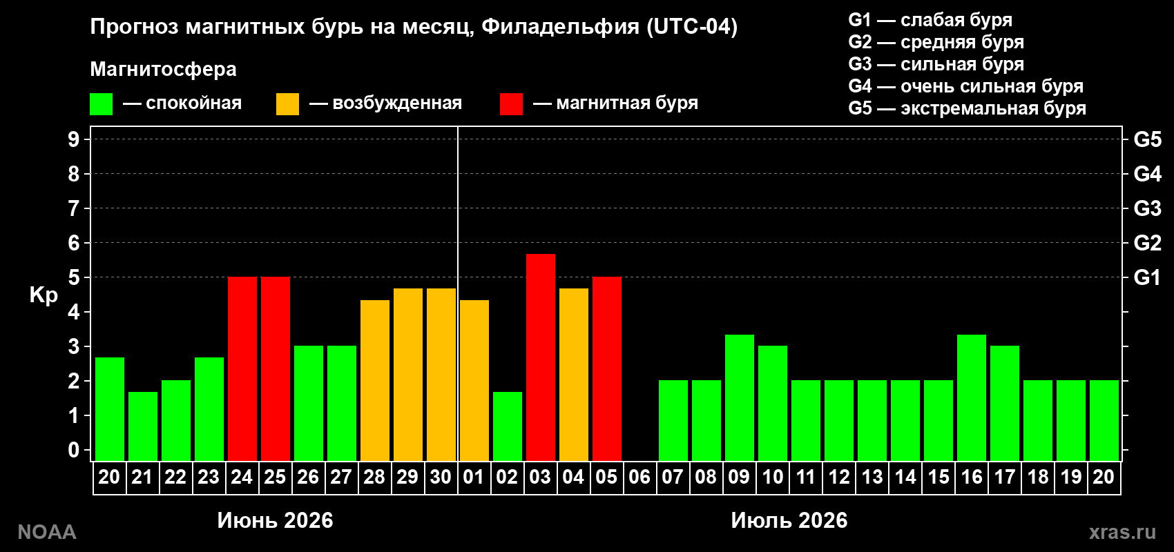 Прогноз максимального суточного геомагнитного индекса&nbsp;Kp на <b>1 месяц</b> (31 день) <b>с 20 июня по 20 июля 2026 г</b>