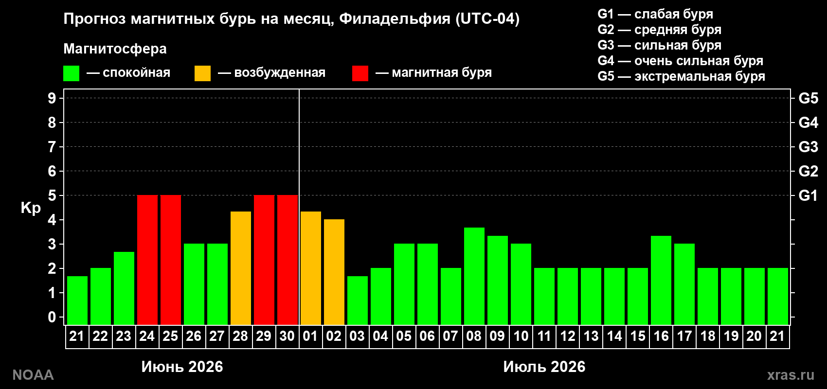 Прогноз максимального суточного геомагнитного индекса&nbsp;Kp на <b>1 месяц</b> (31 день) <b>с 21 июня по 21 июля 2026 г</b>