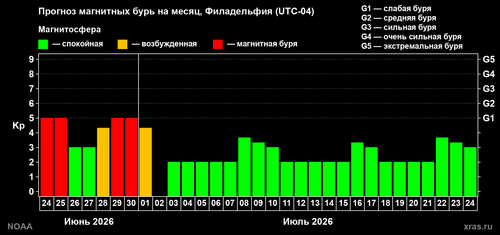 Прогноз максимального суточного геомагнитного индекса&nbsp;Kp на <b>1 месяц</b> (31 день) <b>с 24 июня по 24 июля 2026 г</b>