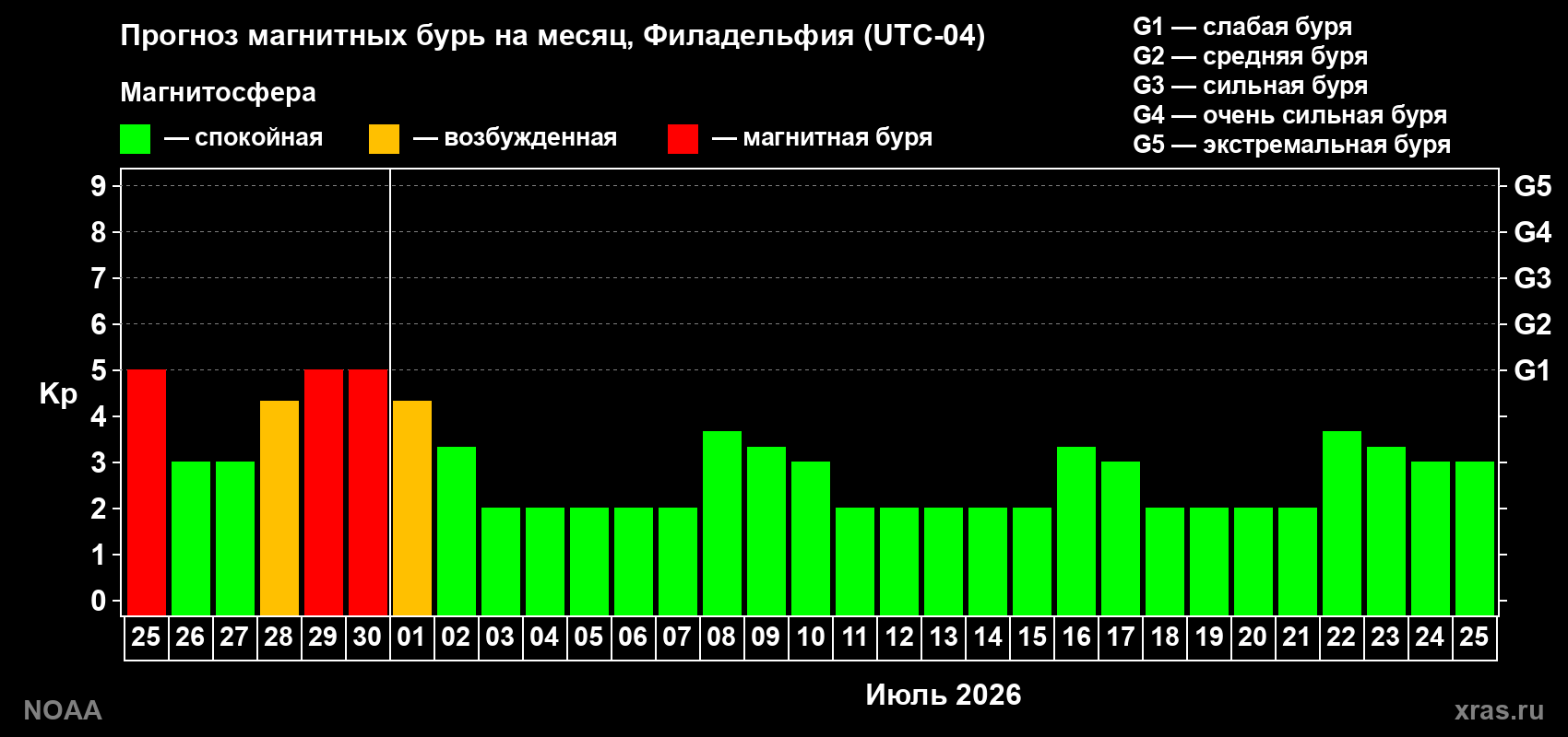 Прогноз максимального суточного геомагнитного индекса&nbsp;Kp на <b>1 месяц</b> (31 день) <b>с 25 июня по 25 июля 2026 г</b>