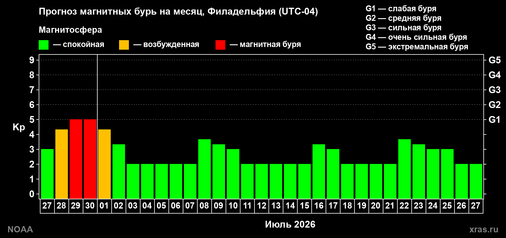 Прогноз максимального суточного геомагнитного индекса&nbsp;Kp на <b>1 месяц</b> (31 день) <b>с 27 июня по 27 июля 2026 г</b>