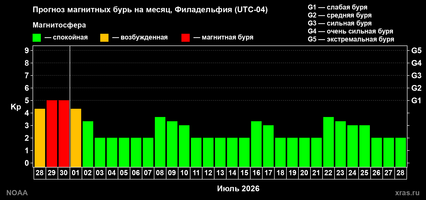 Прогноз максимального суточного геомагнитного индекса&nbsp;Kp на <b>1 месяц</b> (31 день) <b>с 28 июня по 28 июля 2026 г</b>