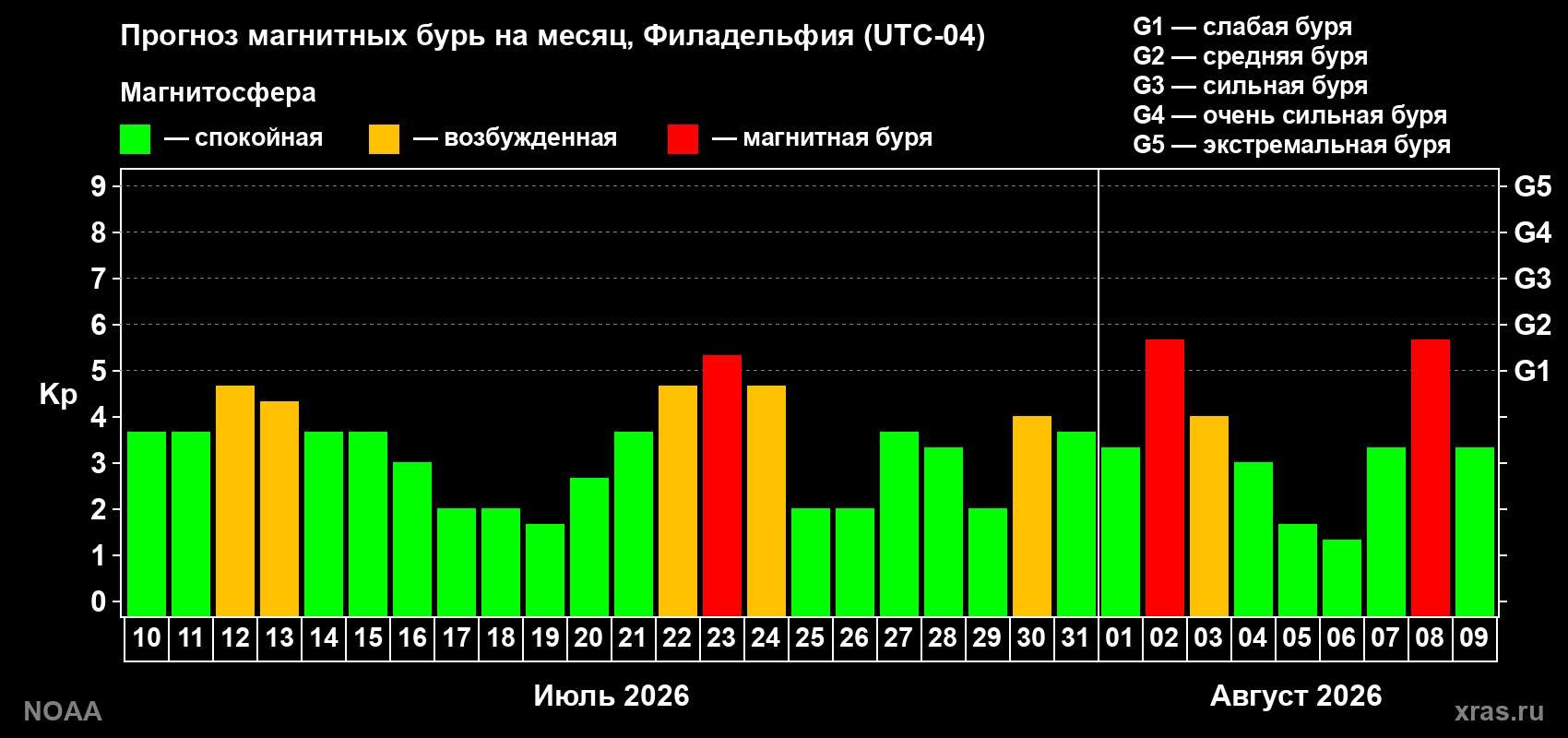 Прогноз геомагнитного индекса Kp на следующий месяц