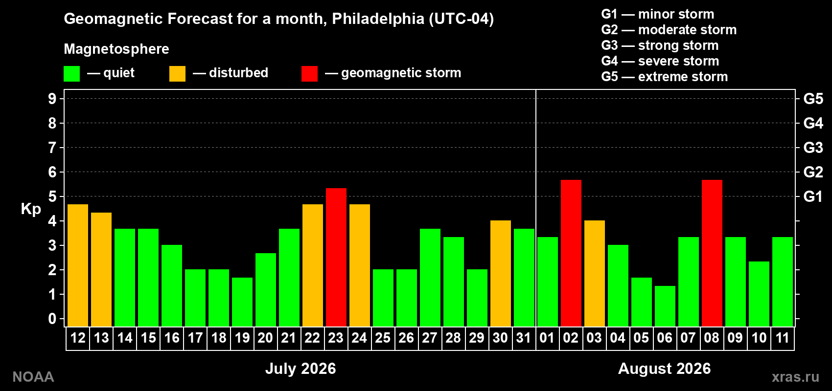 Geomagnetic index Kp forecast for the next month