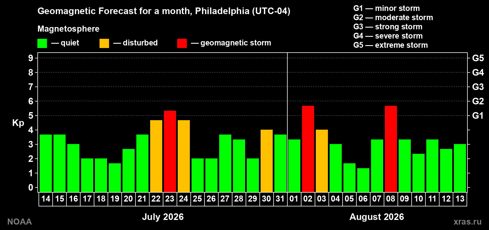 Geomagnetic index Kp forecast for the next month