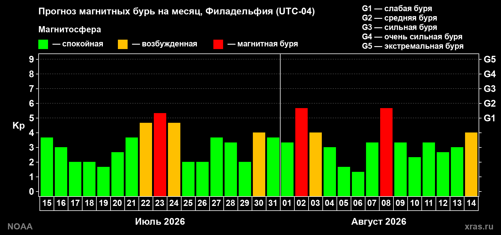 Прогноз геомагнитного индекса Kp на следующий месяц