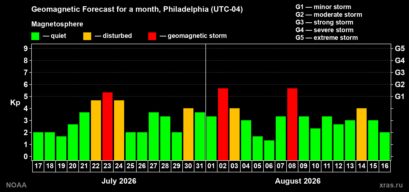 Geomagnetic index Kp forecast for the next month