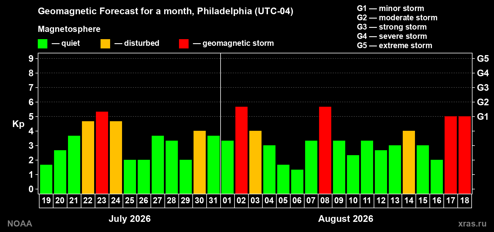 Geomagnetic index Kp forecast for the next month