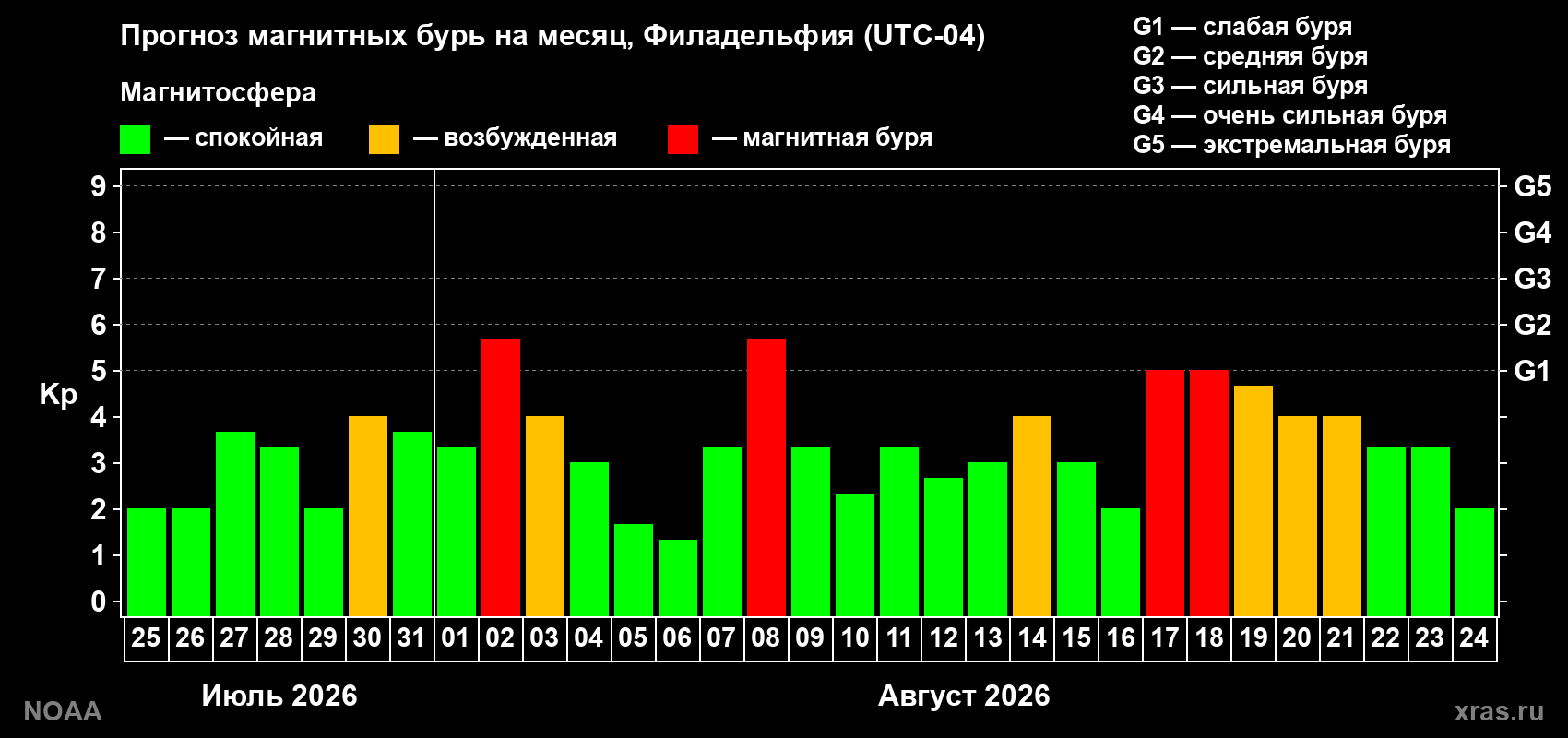 Прогноз геомагнитного индекса Kp на следующий месяц