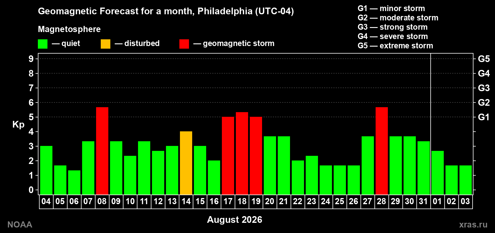 Geomagnetic index Kp forecast for the next month