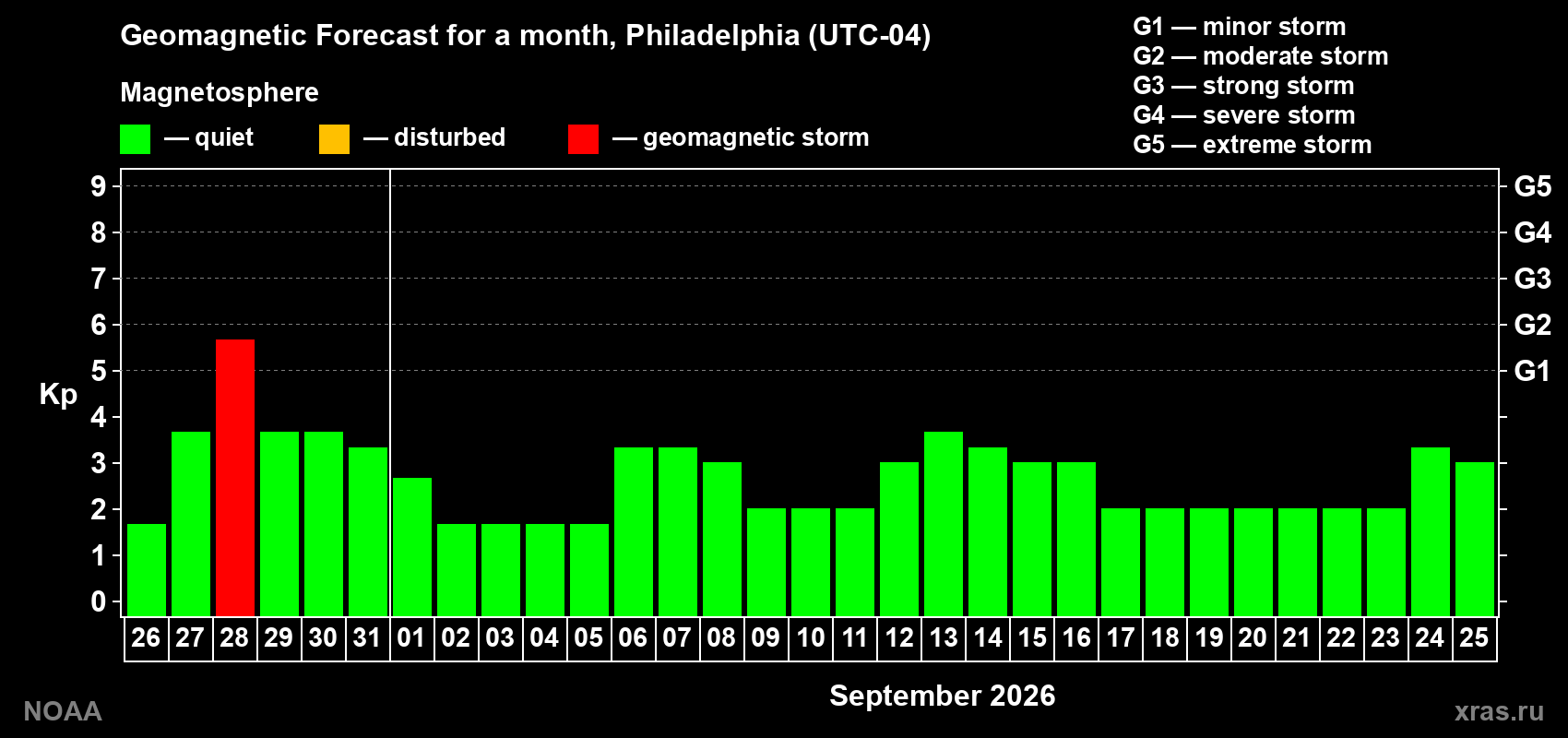Geomagnetic index Kp forecast for the next month
