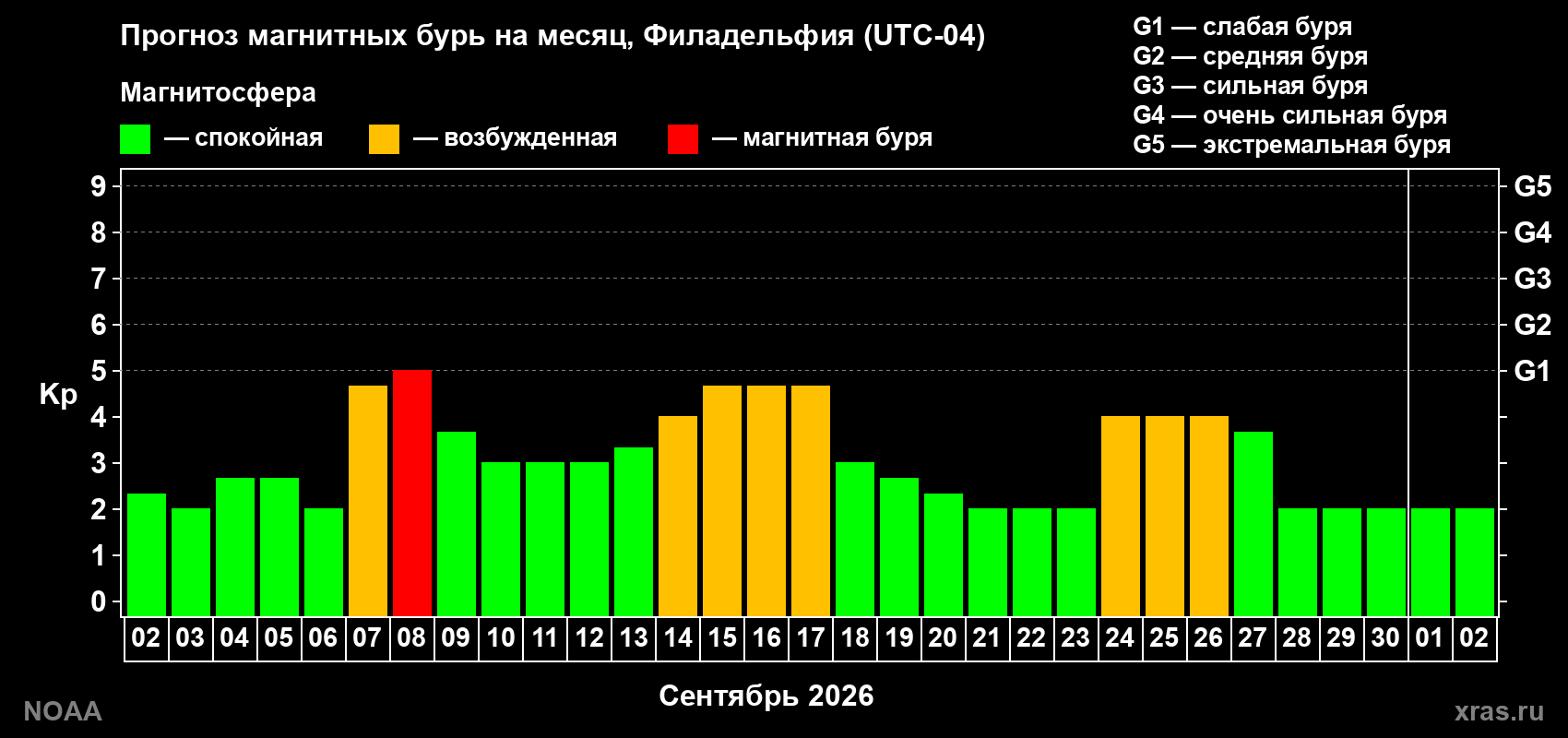 Прогноз геомагнитного индекса Kp на следующий месяц