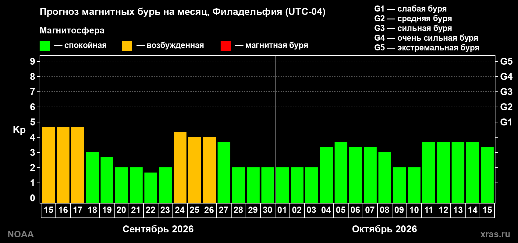 Прогноз геомагнитного индекса Kp на следующий месяц