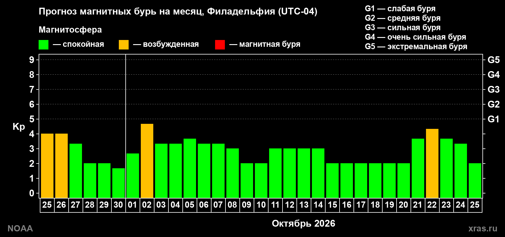 Прогноз геомагнитного индекса Kp на следующий месяц