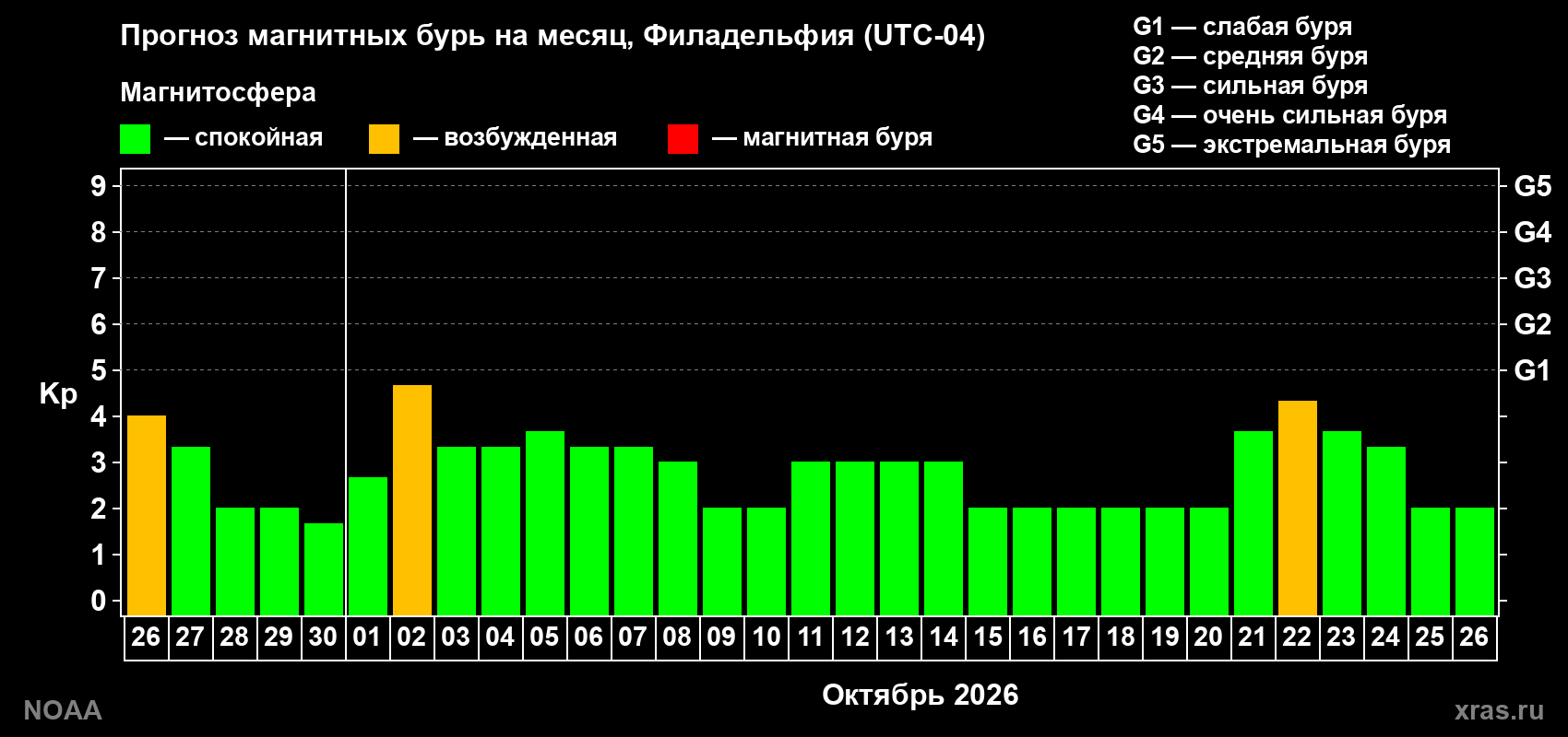 Прогноз геомагнитного индекса Kp на следующий месяц