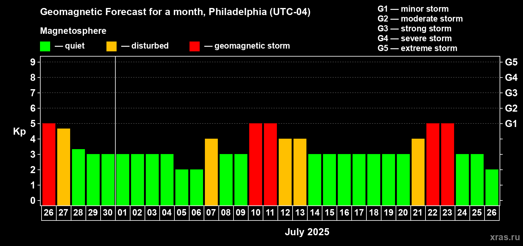 Forecast of the daily maximal value of geomagnetic index Kp for <b>1 month</b> (31 days) <b></b>