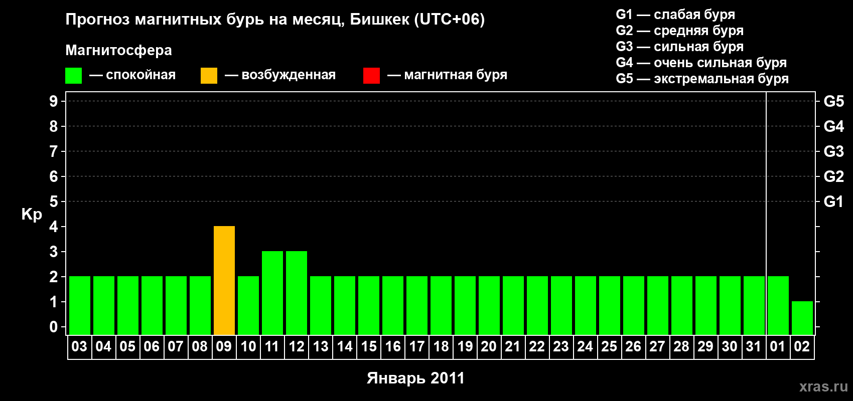 Прогноз максимального суточного геомагнитного индекса Kp на <b>1 месяц</b> (31 день) <b>с 03 января по 02 февраля 2011 г</b>