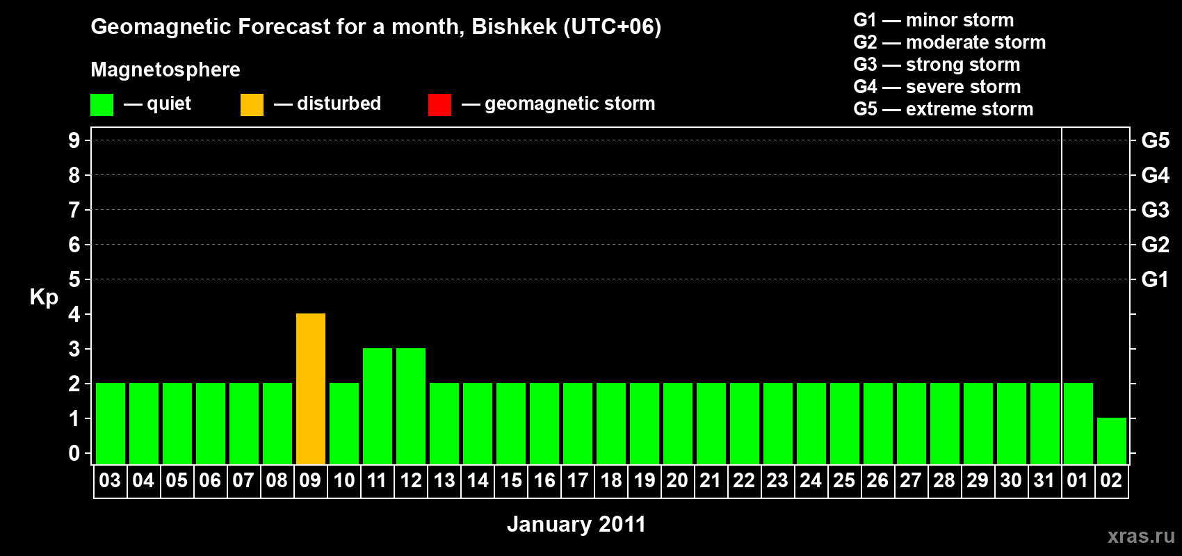 Forecast of the daily maximal value of geomagnetic index Kp for <b>1 month</b> (31 days) <b>from Jan 03, 2011 to Feb 02, 2011</b>