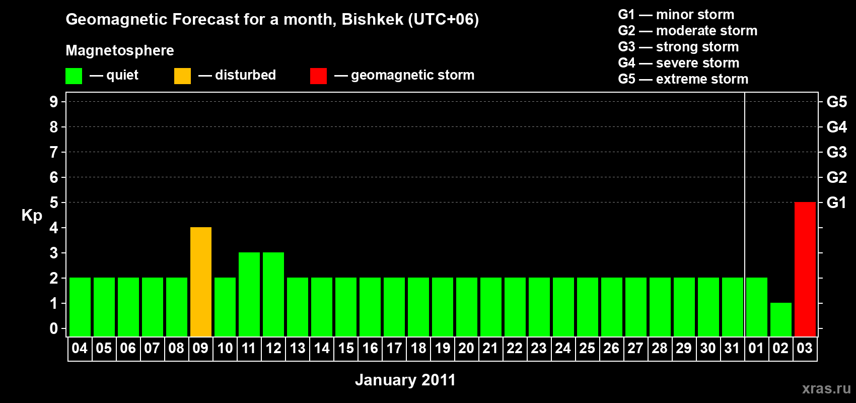 Forecast of the daily maximal value of geomagnetic index Kp for <b>1 month</b> (31 days) <b>from Jan 04, 2011 to Feb 03, 2011</b>