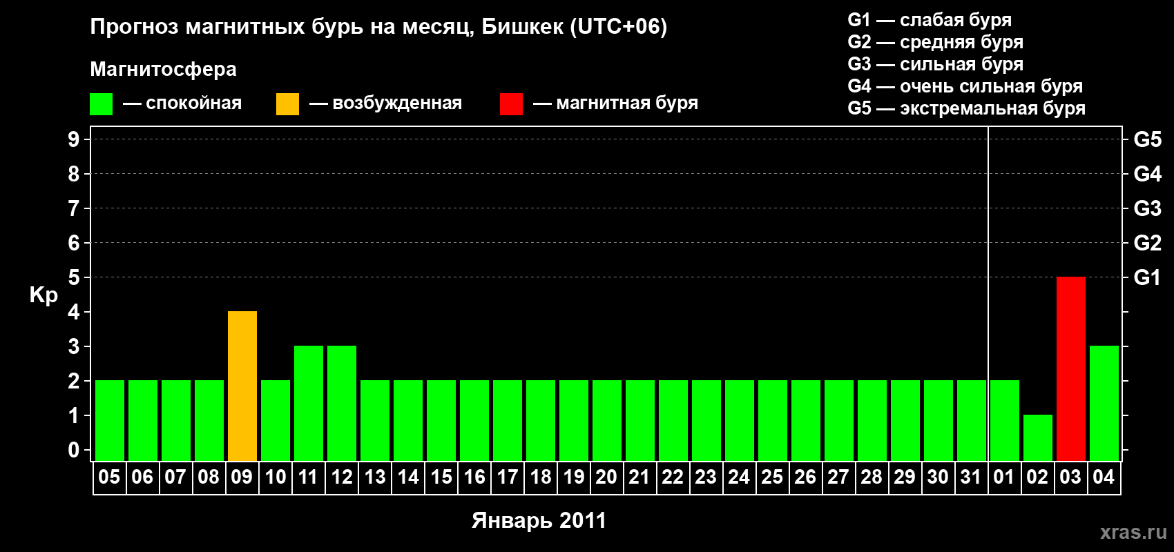 Прогноз максимального суточного геомагнитного индекса Kp на <b>1 месяц</b> (31 день) <b>с 05 января по 04 февраля 2011 г</b>