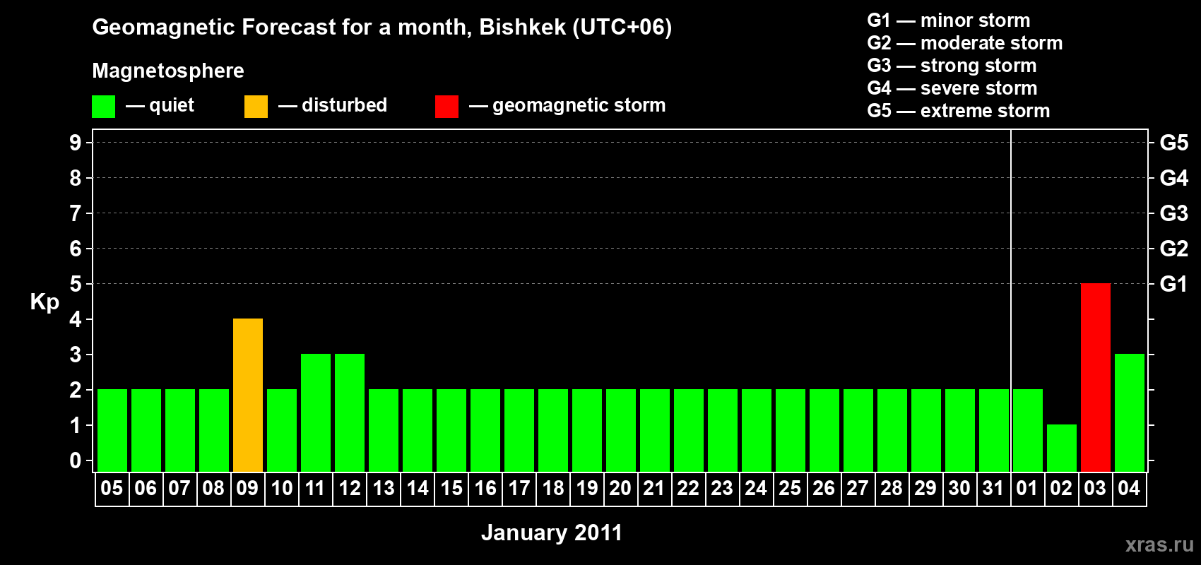 Forecast of the daily maximal value of geomagnetic index Kp for <b>1 month</b> (31 days) <b>from Jan 05, 2011 to Feb 04, 2011</b>
