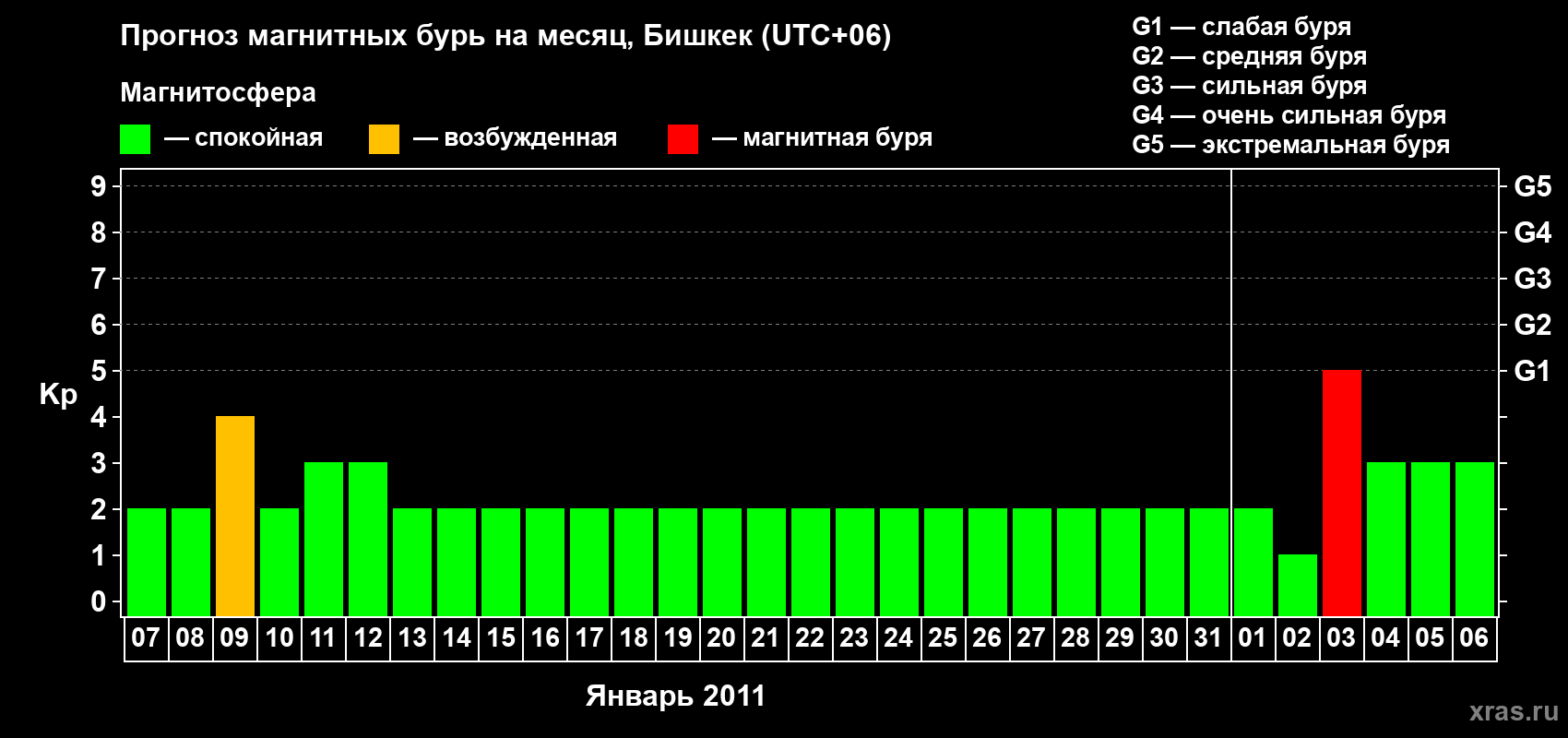 Прогноз максимального суточного геомагнитного индекса Kp на <b>1 месяц</b> (31 день) <b>с 07 января по 06 февраля 2011 г</b>