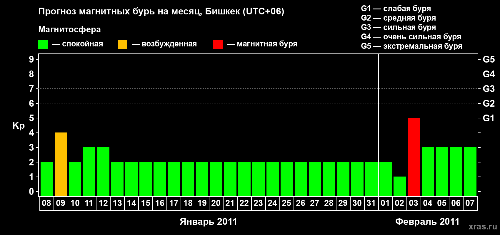 Прогноз максимального суточного геомагнитного индекса Kp на <b>1 месяц</b> (31 день) <b>с 08 января по 07 февраля 2011 г</b>