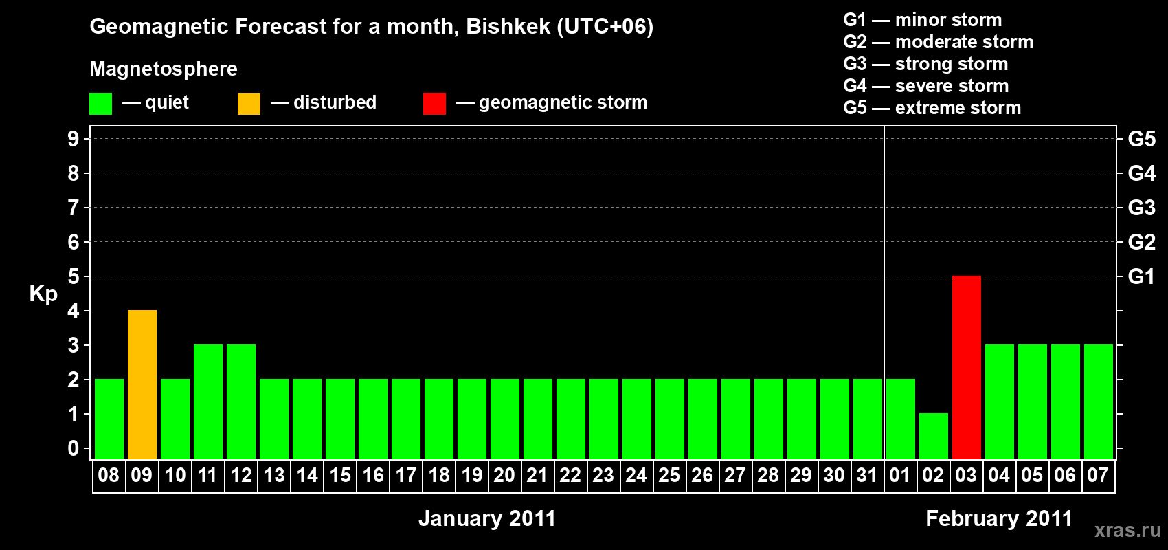 Forecast of the daily maximal value of geomagnetic index Kp for <b>1 month</b> (31 days) <b>from Jan 08, 2011 to Feb 07, 2011</b>