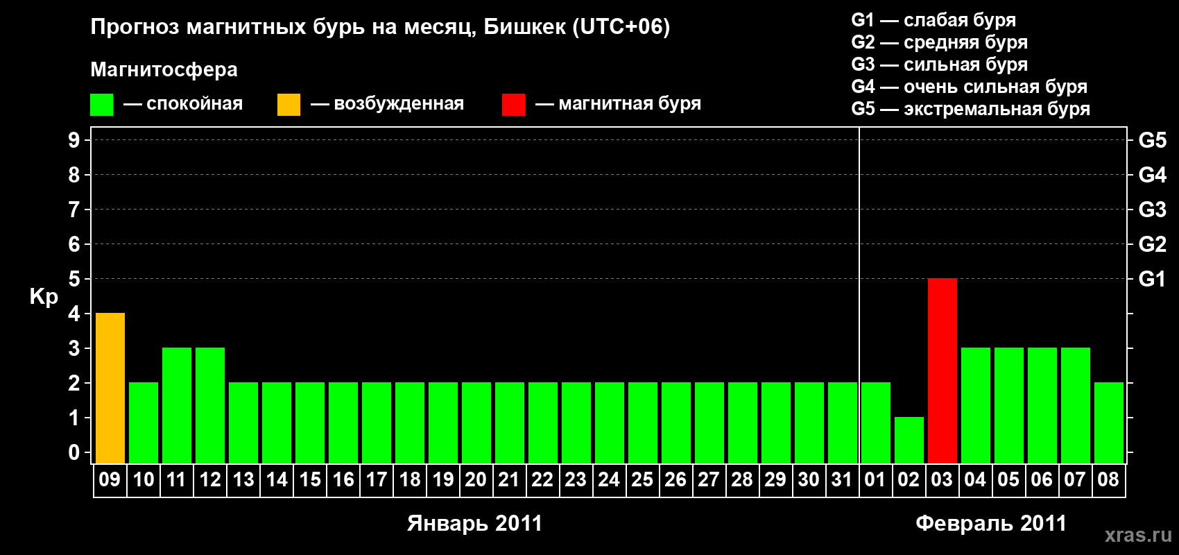Прогноз максимального суточного геомагнитного индекса Kp на <b>1 месяц</b> (31 день) <b>с 09 января по 08 февраля 2011 г</b>