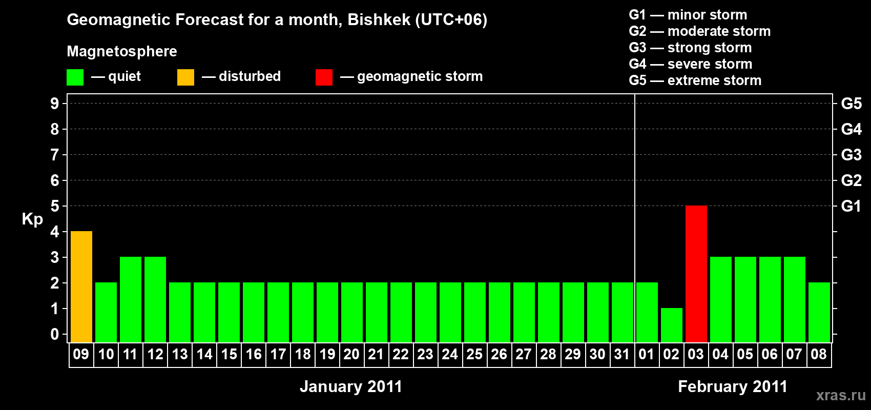 Forecast of the daily maximal value of geomagnetic index Kp for <b>1 month</b> (31 days) <b>from Jan 09, 2011 to Feb 08, 2011</b>