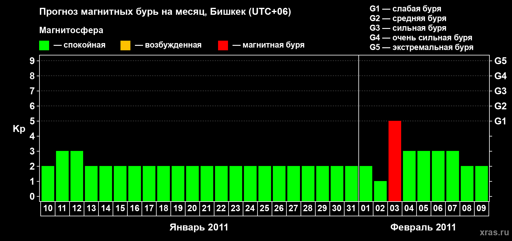 Прогноз максимального суточного геомагнитного индекса Kp на <b>1 месяц</b> (31 день) <b>с 10 января по 09 февраля 2011 г</b>