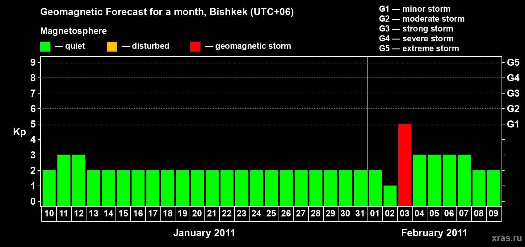 Forecast of the daily maximal value of geomagnetic index Kp for <b>1 month</b> (31 days) <b>from Jan 10, 2011 to Feb 09, 2011</b>