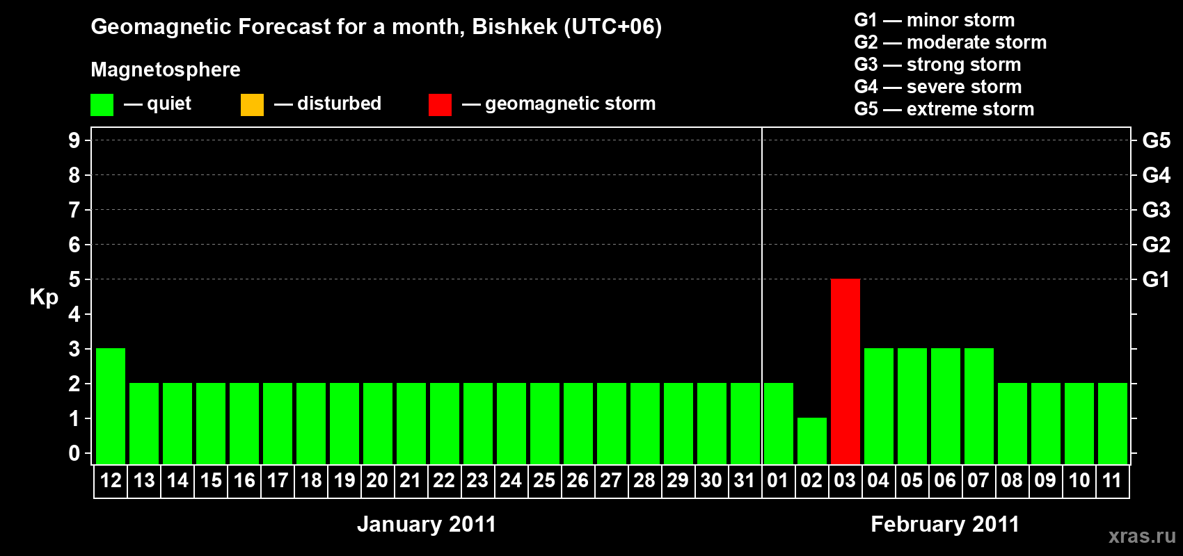 Forecast of the daily maximal value of geomagnetic index Kp for <b>1 month</b> (31 days) <b>from Jan 12, 2011 to Feb 11, 2011</b>