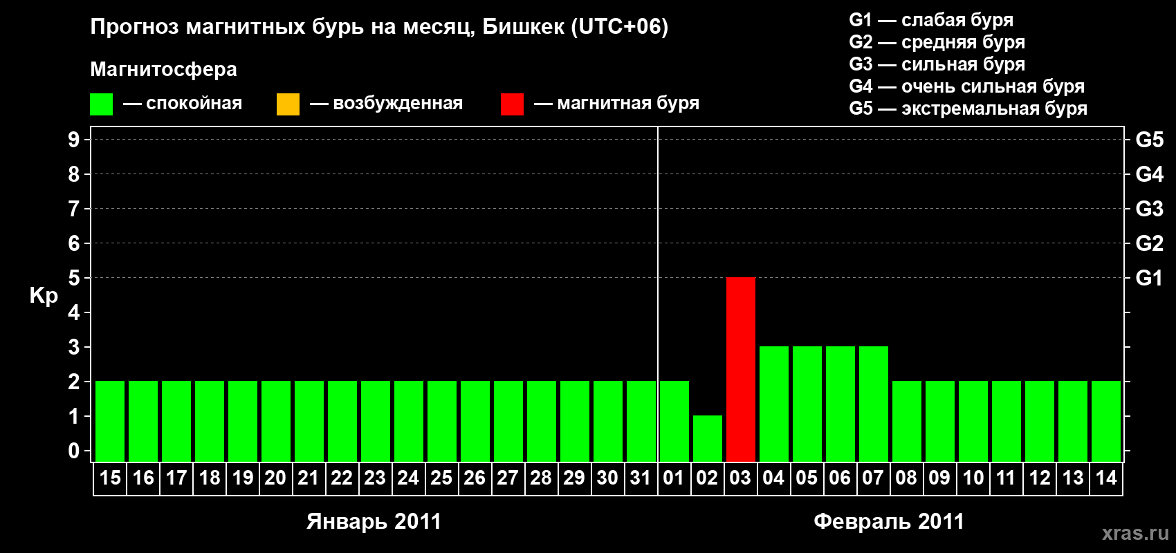 Прогноз максимального суточного геомагнитного индекса Kp на <b>1 месяц</b> (31 день) <b>с 15 января по 14 февраля 2011 г</b>