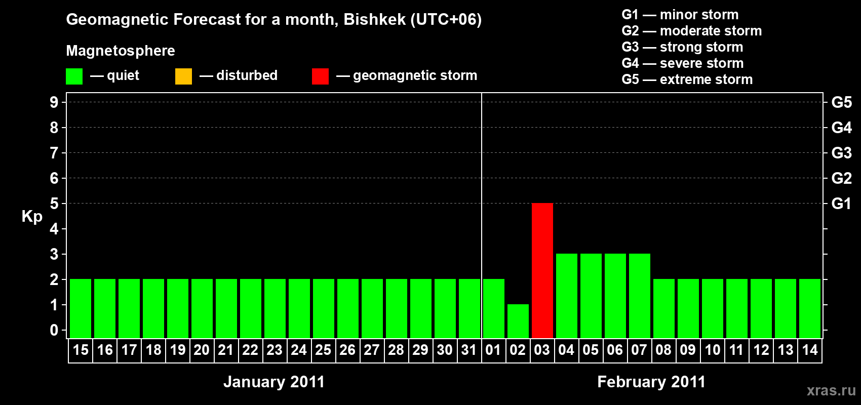 Forecast of the daily maximal value of geomagnetic index Kp for <b>1 month</b> (31 days) <b>from Jan 15, 2011 to Feb 14, 2011</b>