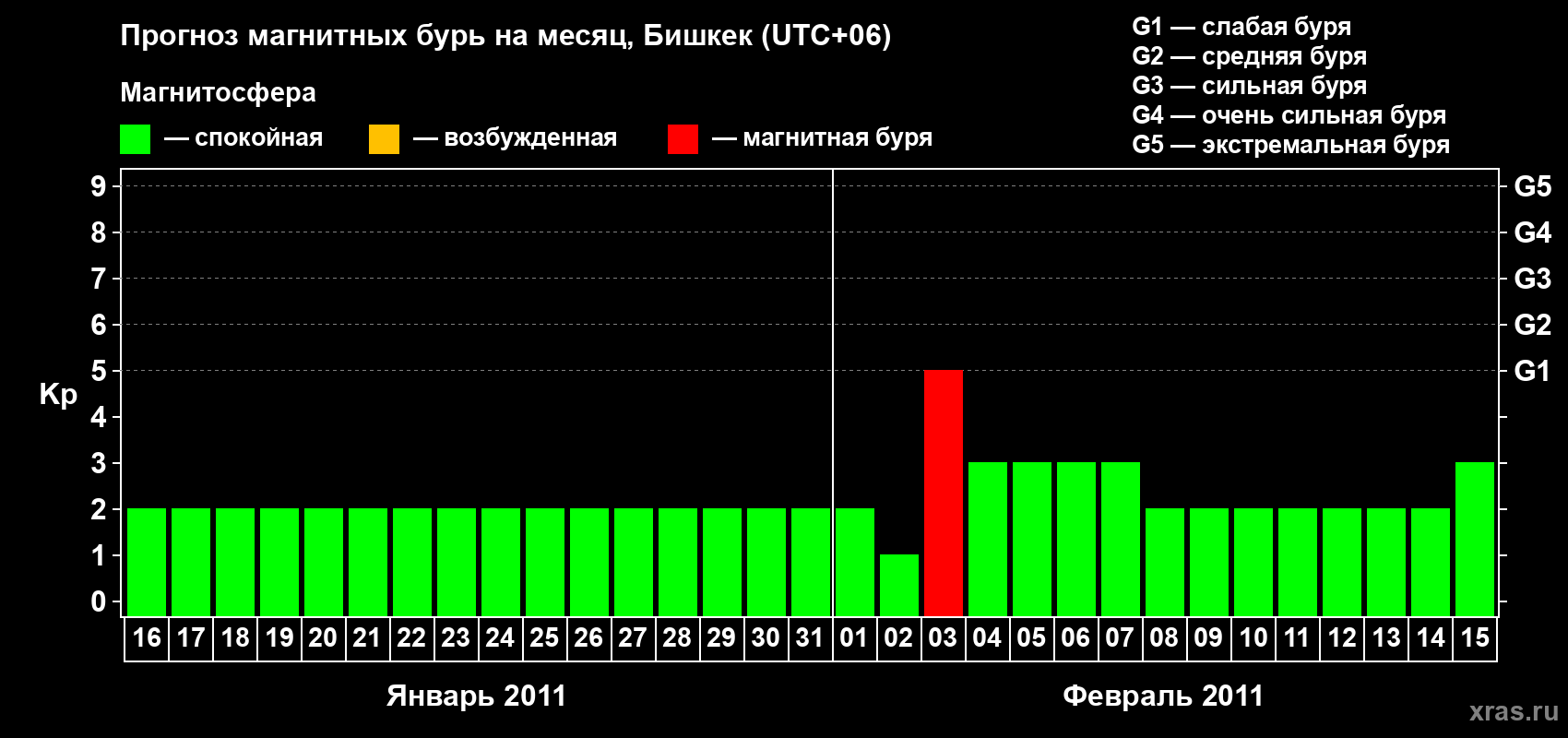 Прогноз максимального суточного геомагнитного индекса Kp на <b>1 месяц</b> (31 день) <b>с 16 января по 15 февраля 2011 г</b>