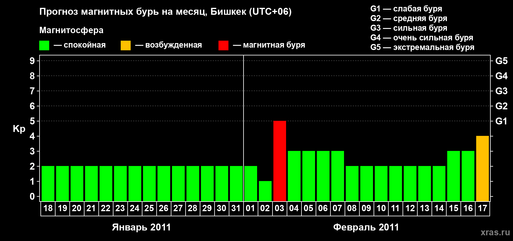 Прогноз максимального суточного геомагнитного индекса Kp на <b>1 месяц</b> (31 день) <b>с 18 января по 17 февраля 2011 г</b>