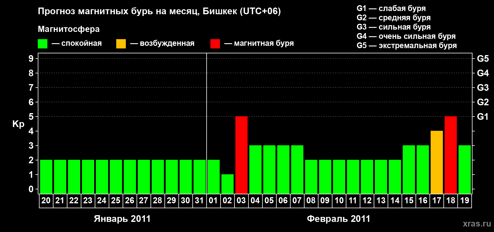 Прогноз максимального суточного геомагнитного индекса Kp на <b>1 месяц</b> (31 день) <b>с 20 января по 19 февраля 2011 г</b>