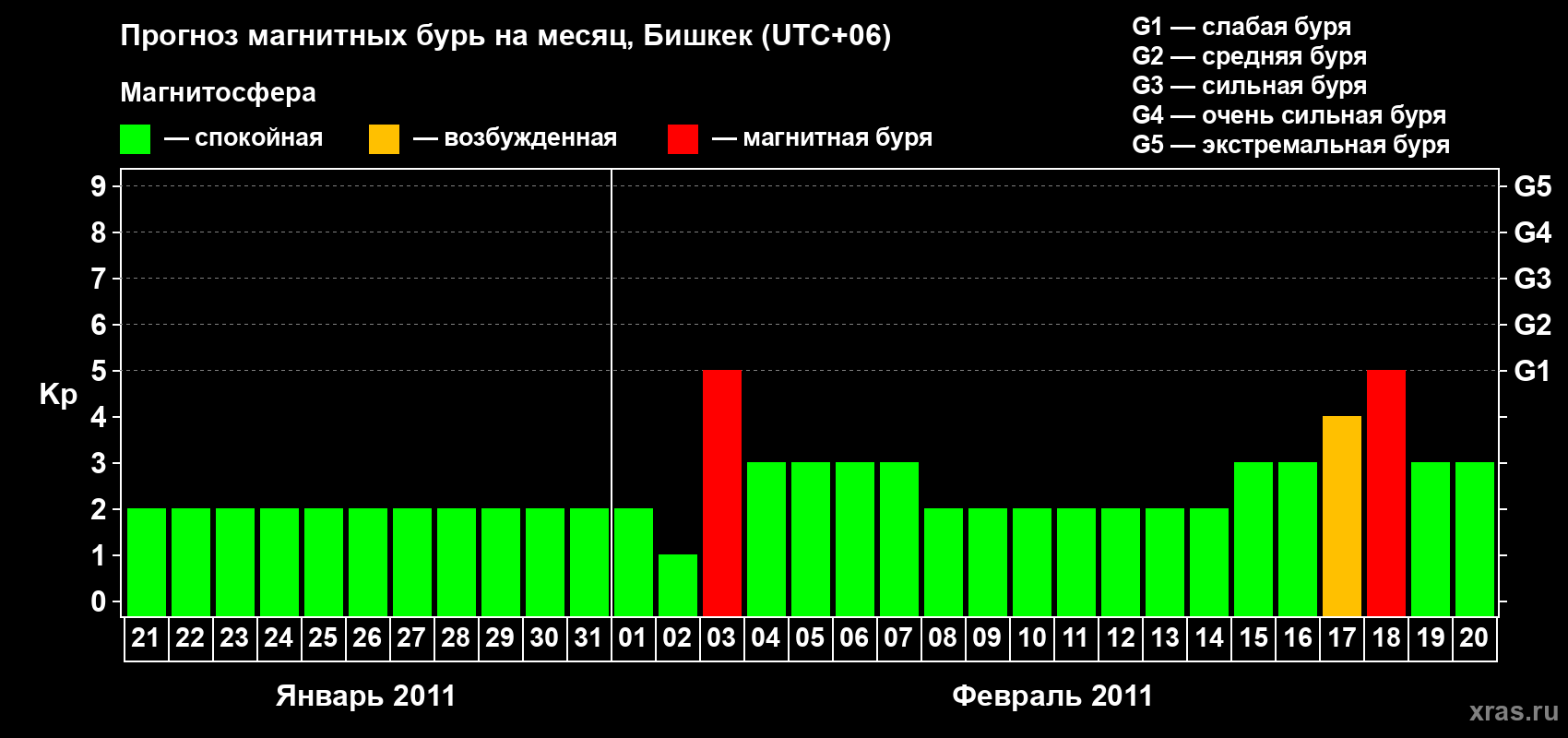 Прогноз максимального суточного геомагнитного индекса Kp на <b>1 месяц</b> (31 день) <b>с 21 января по 20 февраля 2011 г</b>
