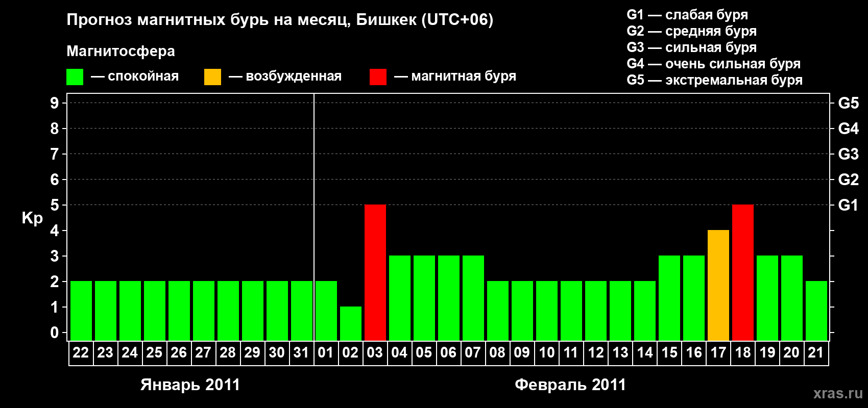 Прогноз максимального суточного геомагнитного индекса Kp на <b>1 месяц</b> (31 день) <b>с 22 января по 21 февраля 2011 г</b>