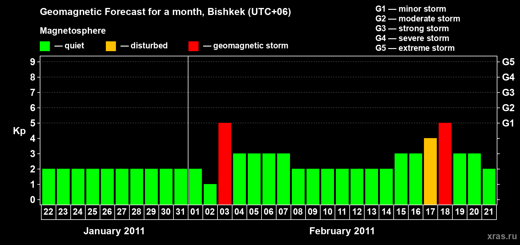 Forecast of the daily maximal value of geomagnetic index Kp for <b>1 month</b> (31 days) <b>from Jan 22, 2011 to Feb 21, 2011</b>