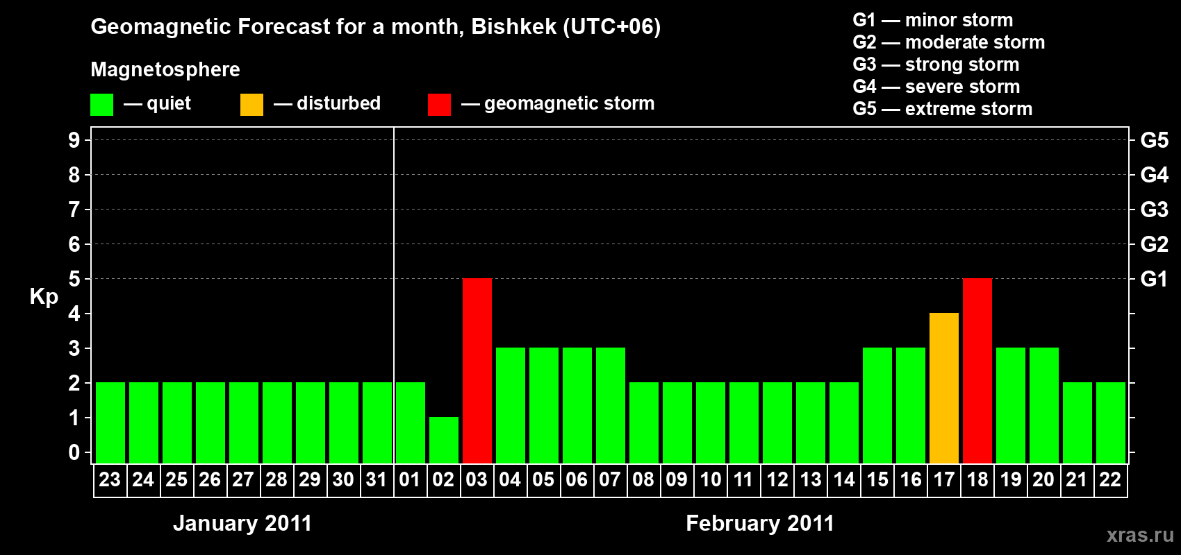 Forecast of the daily maximal value of geomagnetic index Kp for <b>1 month</b> (31 days) <b>from Jan 23, 2011 to Feb 22, 2011</b>