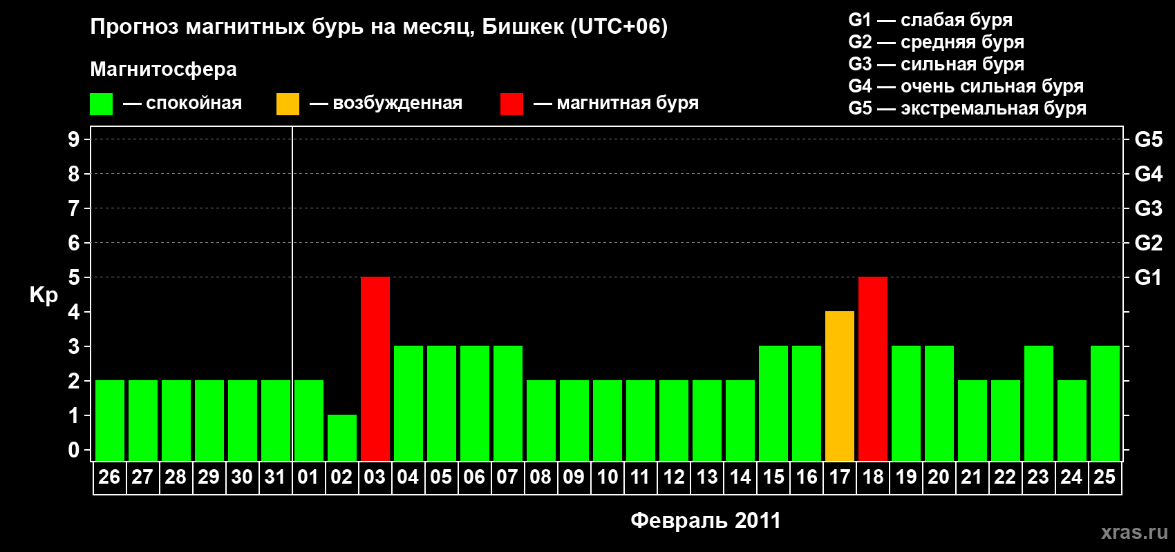 Прогноз максимального суточного геомагнитного индекса Kp на <b>1 месяц</b> (31 день) <b>с 26 января по 25 февраля 2011 г</b>